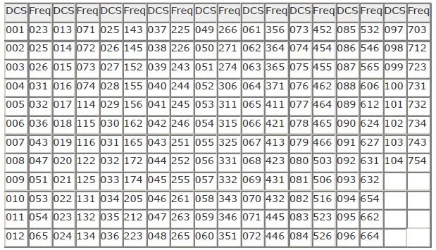 Subtonos DCS (Digitales)
